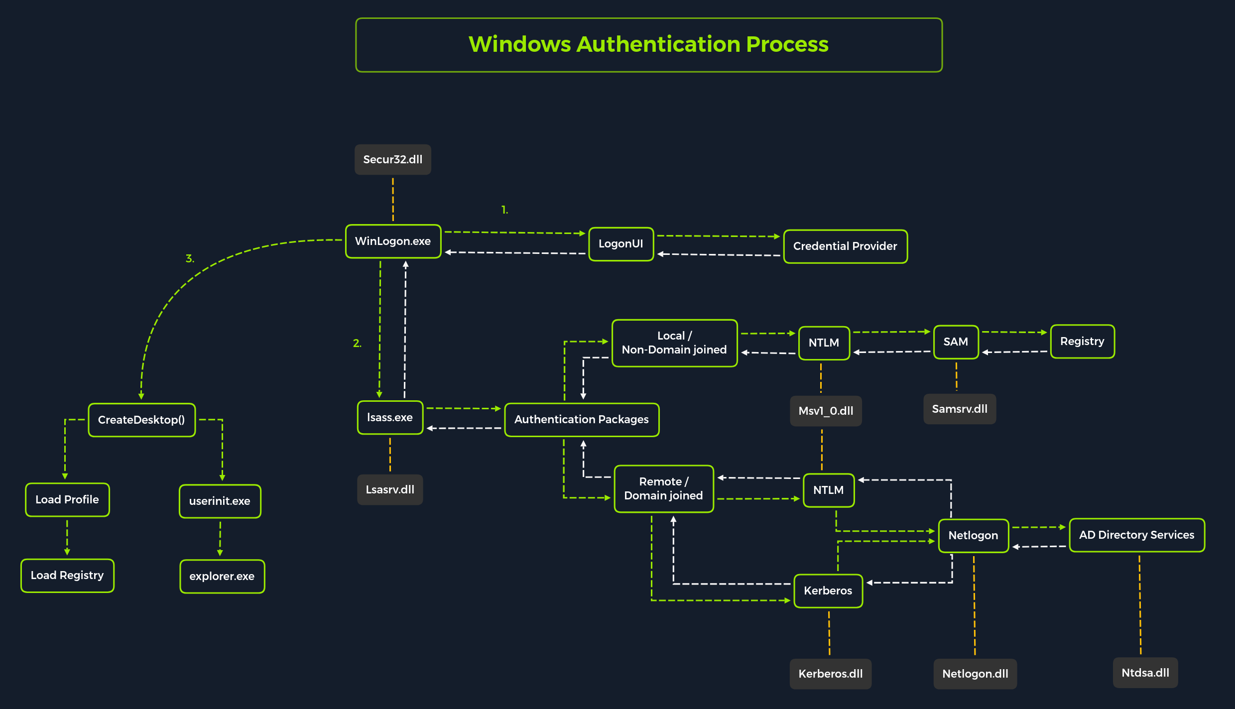 windows_auth